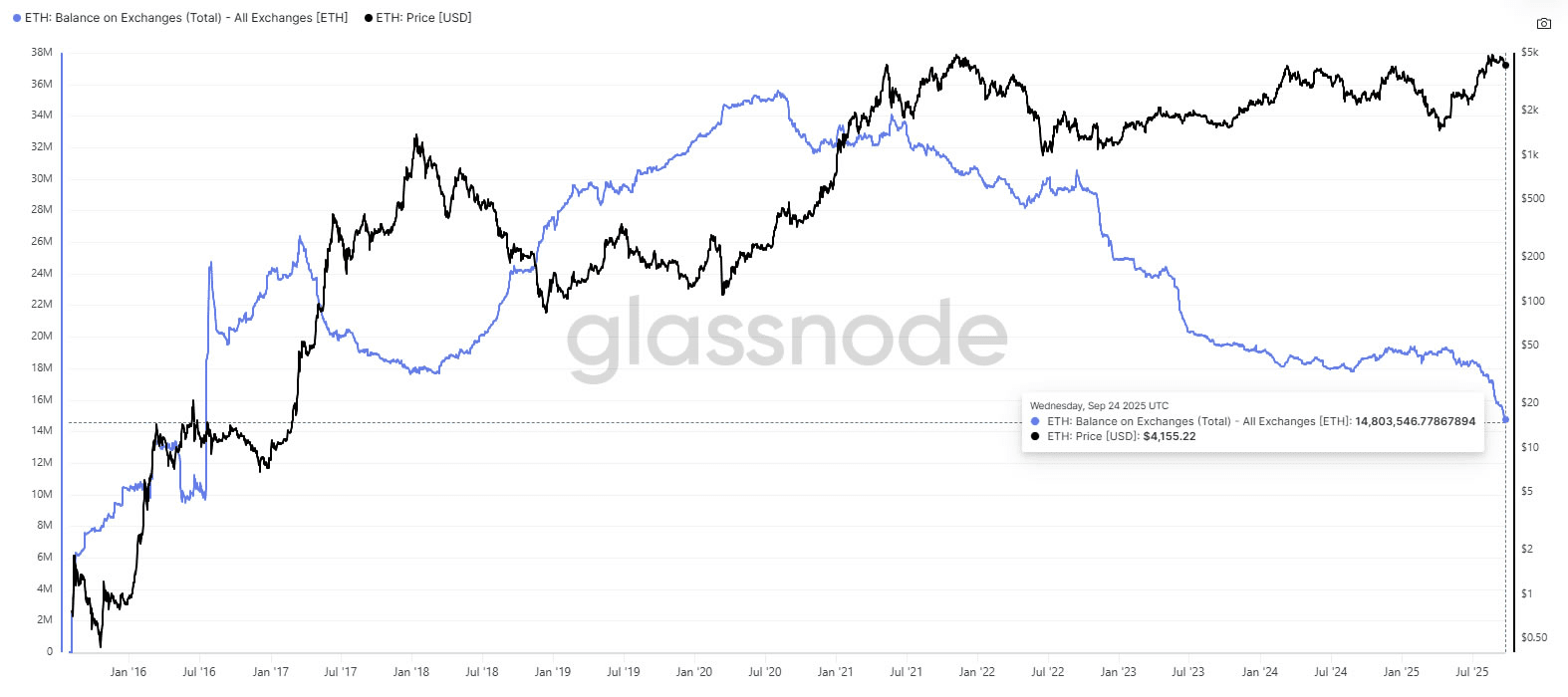 ETH exchange balance. Source: Glassnode.